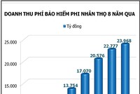 Dấu mốc trưởng thành của bảo hiểm Việt Nam